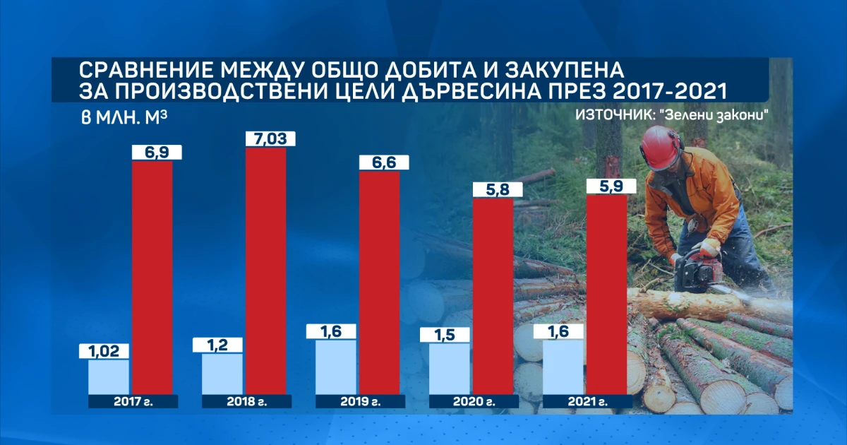 Продължава поскъпването на дървата за огрев в цялата страна. В