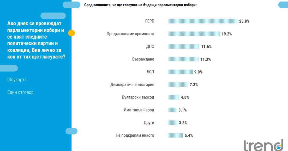 Електоралната картина в страната е без съществена разлика в сравнение
