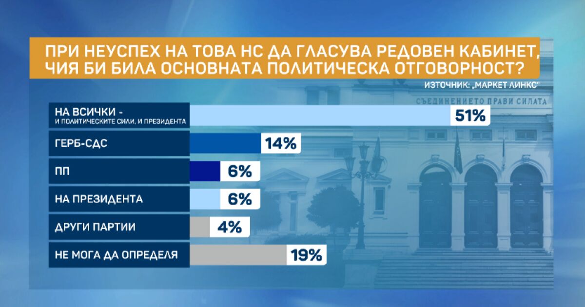 51% смятат, че политическата отговорността при неуспех на това Народно