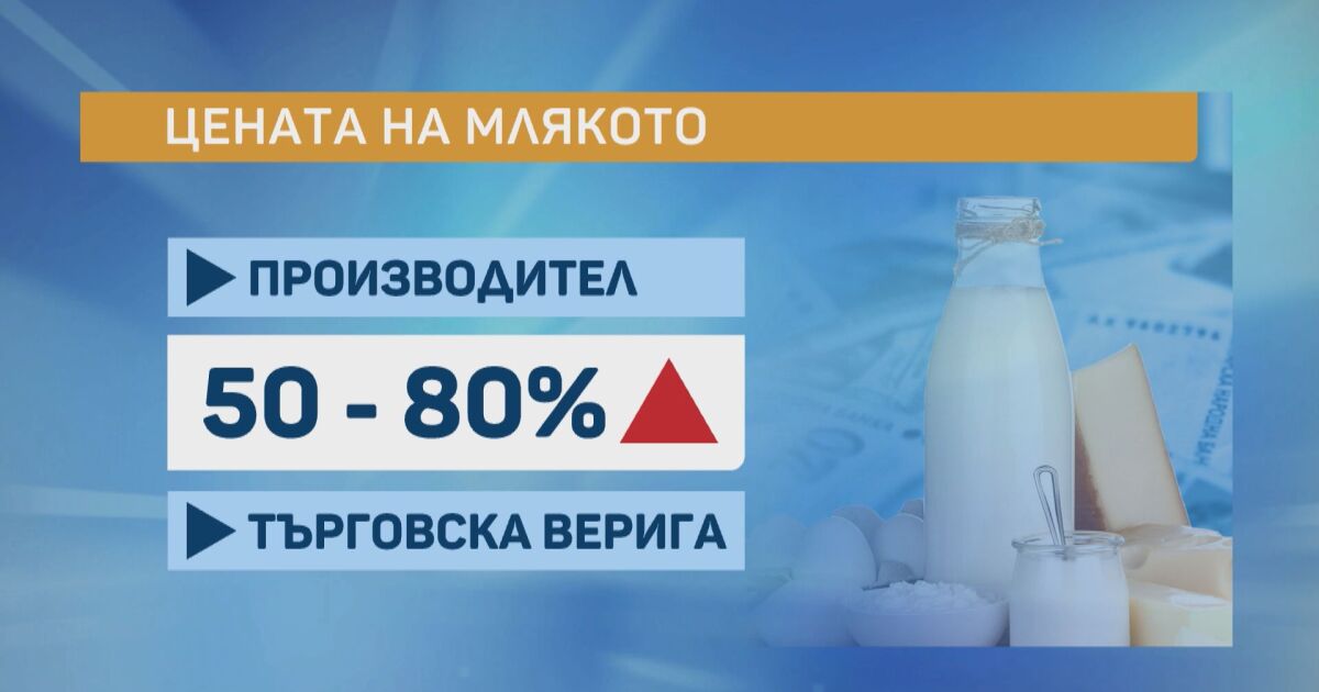 Почти тройно увеличение в цената на млякото от фермата до