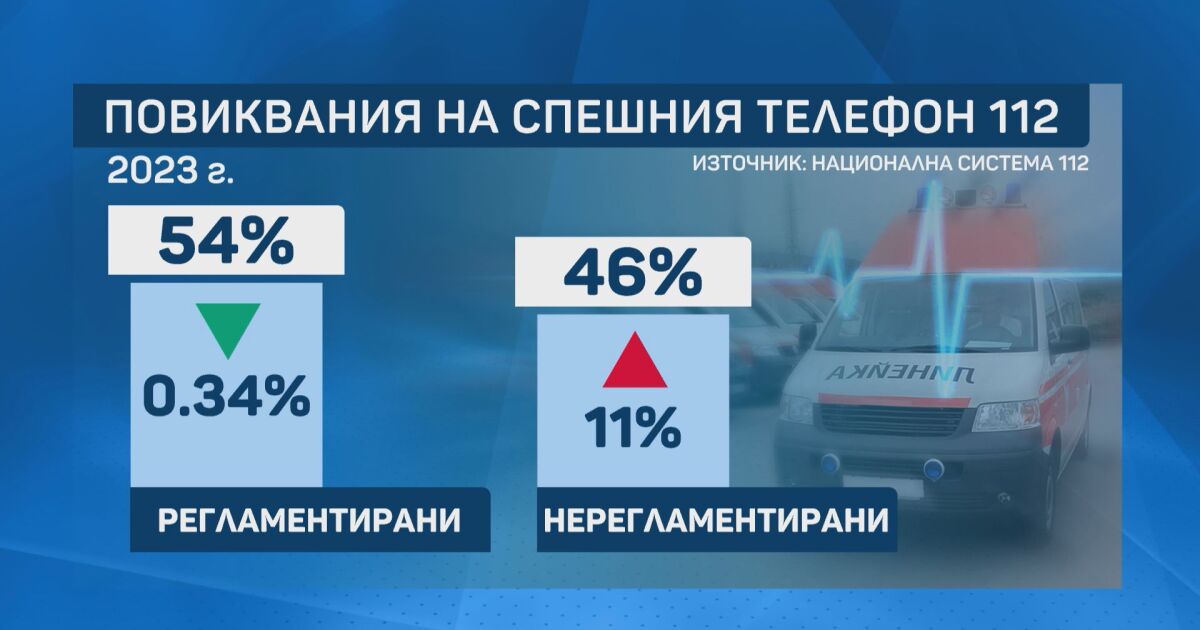 Ръст в броя на повикванията на телефон 112 през 2023