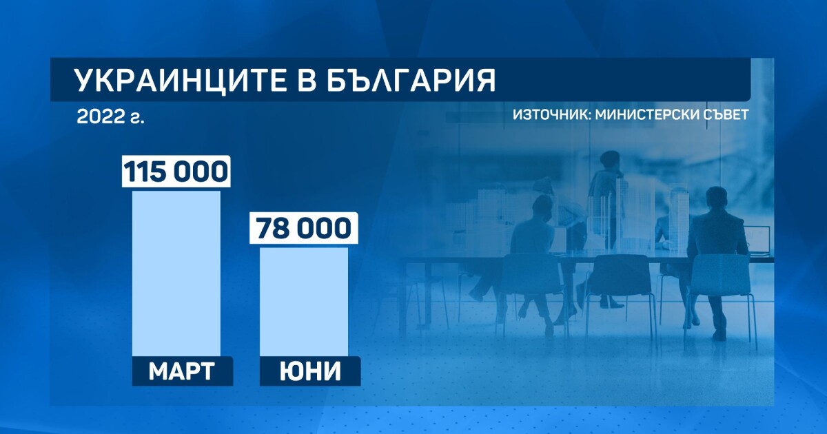 Близо 6000 украинци са започнали работа в България от началото