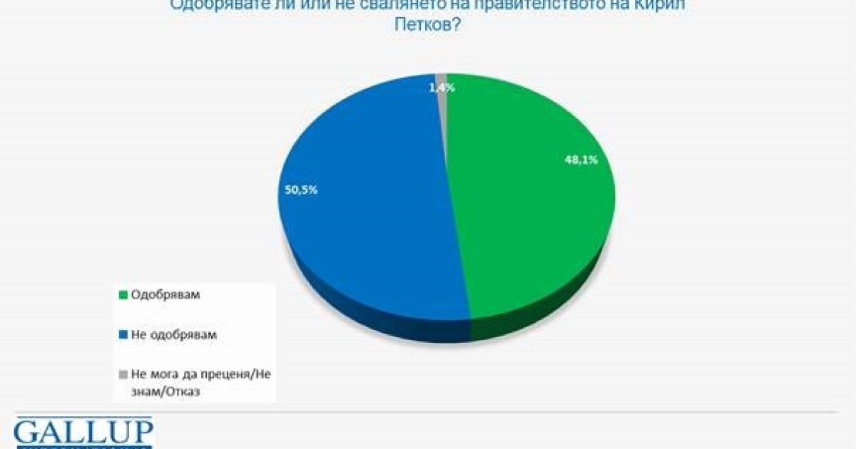 50,5% не одобряват свалянето на правителството на Кирил Петков, а