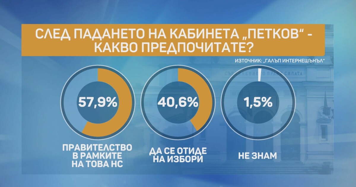 57,9% от българите имат надежда правителството да състави правителство в