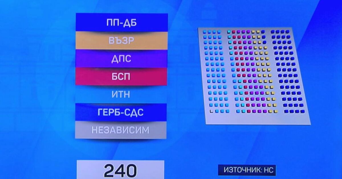 В българското Народно събрание има 240 депутати. В настоящия 49-и