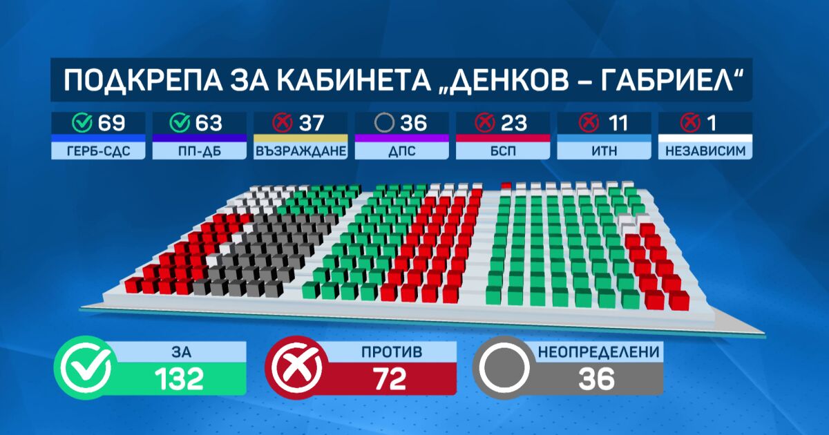 Депутатите ще гласуват на извънредно заседание кабинета на ПП-ДБ и ГЕРБ-СДС.