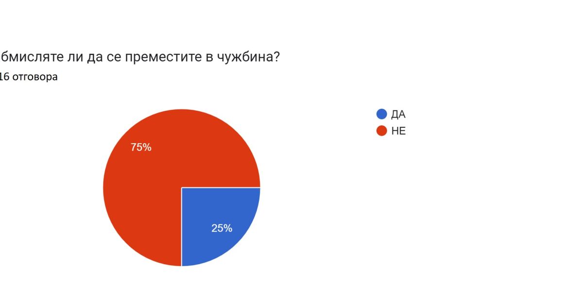 75% от анкетираните по време на събитието на Bulgaria Wants