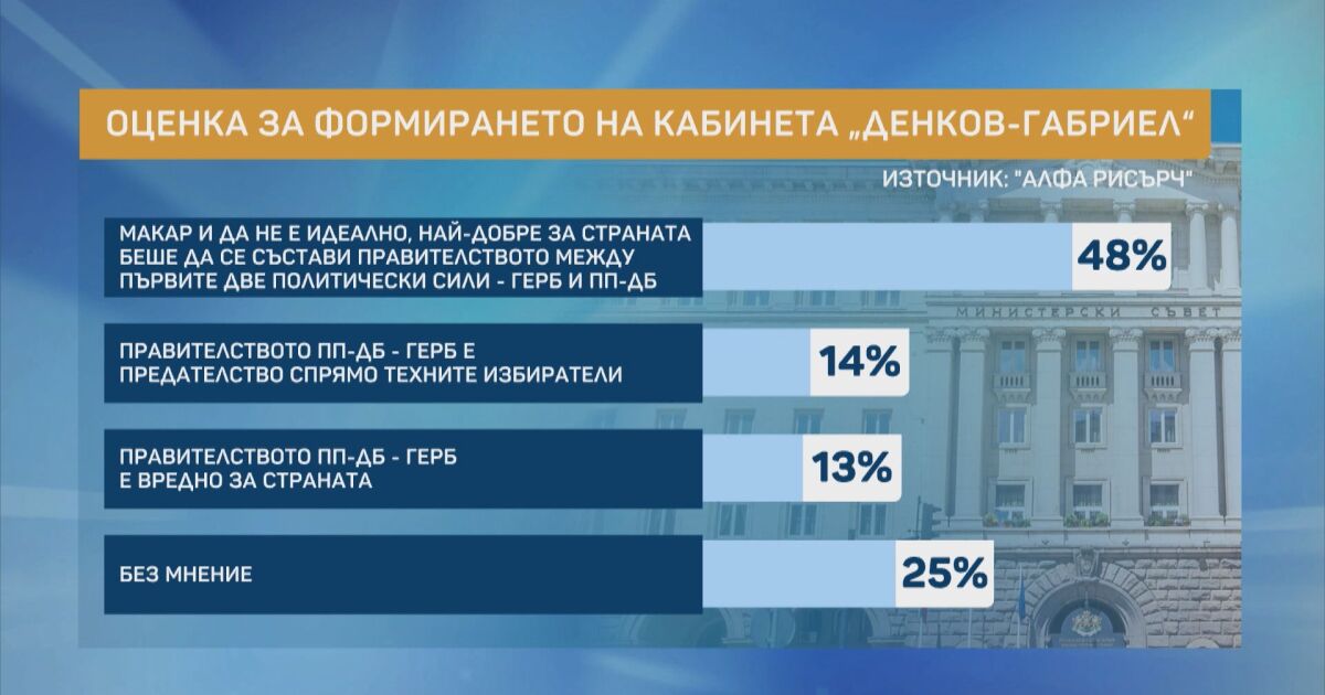48% от българите споделят мнението, че кабинет между първите две