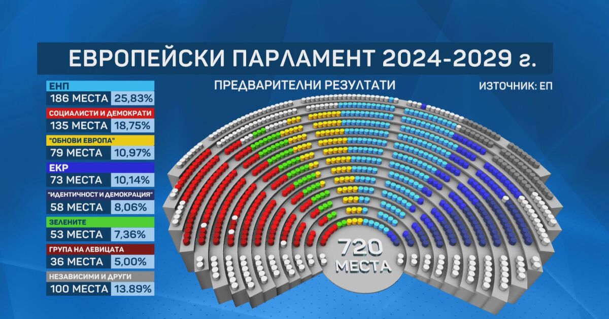  Активността на изборите за Европейския парламент, които се проведоха в