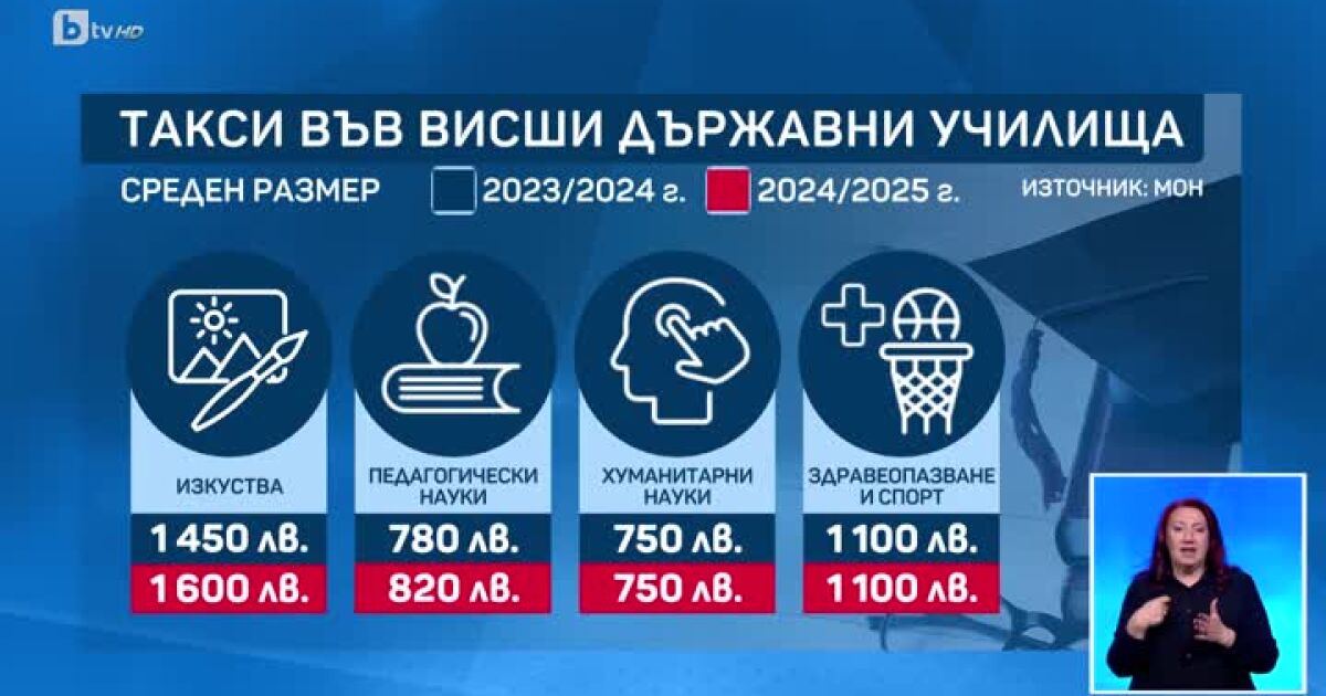 Вместо безплатно висше образование - по-скъпи семестриални такси. Идеята студентите,