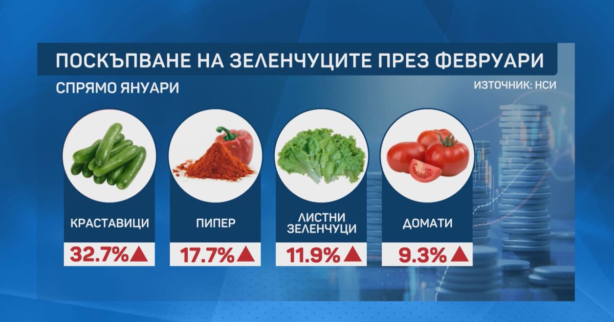 Цените на зеленчуците бележат нов ръст през изминалия месец, показват