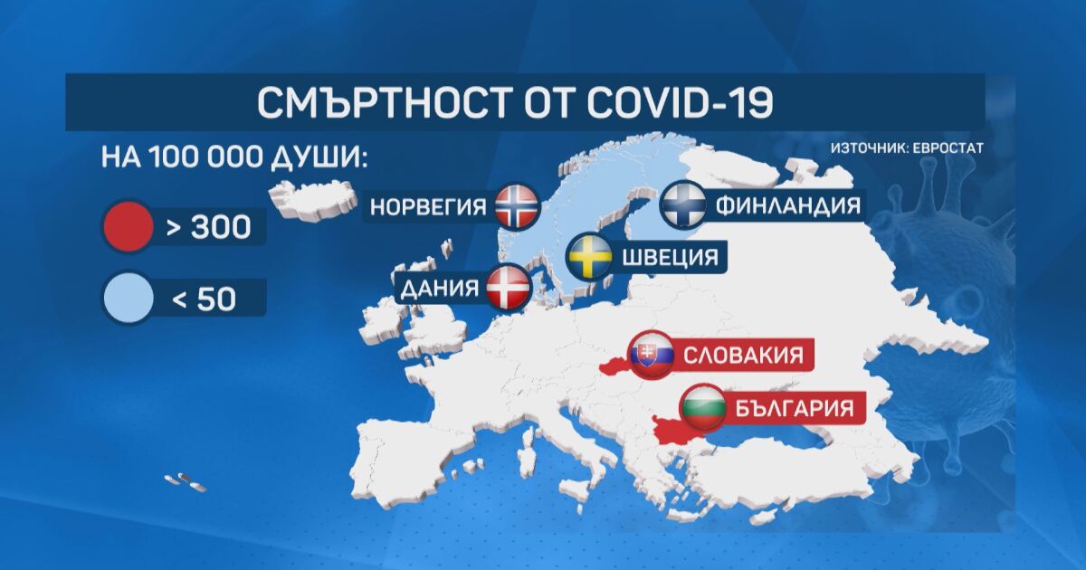 България е с най-висока смъртност от COVID-19 сред държавите от