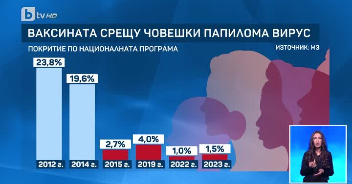 Тревожни данни за здравето ни. Драстичен спад на интереса към