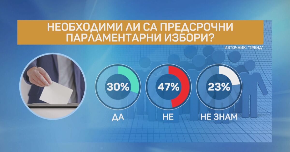 Близо 50% от българите не искат предсрочни парламентарни избори. На