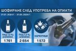 Джигити на пътя: Близо 6000 са хванатите да шофират пияни или дрогирани