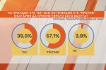 „Мяра“: 57% са „против“ България да приеме еврото