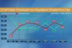 Социолог: Кабинетът „Желязков“ стартира с одобрение - след силна криза има очакване