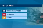 След акцията на КАТ: 75 тежки катастрофи за четири дни