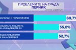 „Алфа Рисърч“: Перничани най-вероятно ще изберат кмет още на първи тур