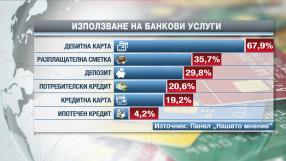 Само 6% от българите нямат вяра в банковата система