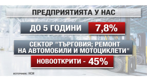 90% от новосъздадените фирми не оцеляват до петата година