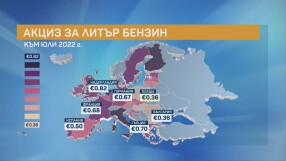 Разликата в акциза: В България горивото е сред най-скъпите в Европа