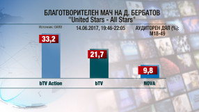Над 500 000 зрители видяха шоуто на Бербатов и Фиго по bTV Action