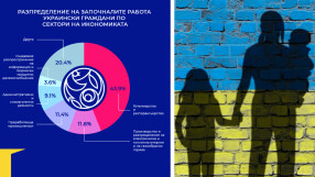 Над 5600 украинци са започнали работа на трудов договор в България