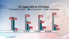 Христо Стоичков и bTV Action написаха история 