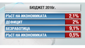 Дефицит от 2% и ръст на пенсиите са заложени за 2016 г.