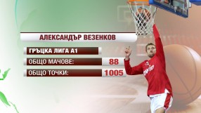 Везенков – 1005 точки в 88 мача в гръцкия елит