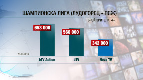 bTV Action с рекорден брой зрители в сряда вечер