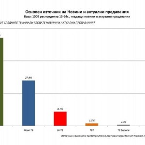 Снимка: „Маркет линкс”: bTV Новините са информационният лидер