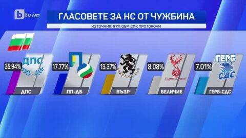 Снимка: Резултатите на ЦИК: 7 партии влизат в НС, ДПС са втори (ОБНОВЕНА КЪМ 14 ч.)
