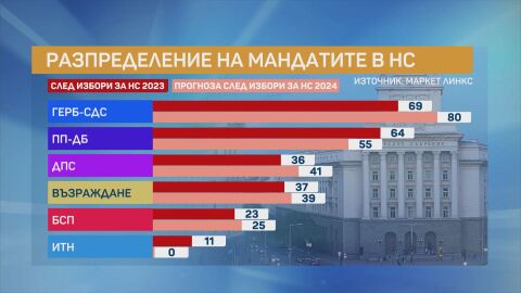 Снимка: „Маркет ЛИНКС“: Над 8% е разликата между първата и втората политическа сила на парламентарните избори