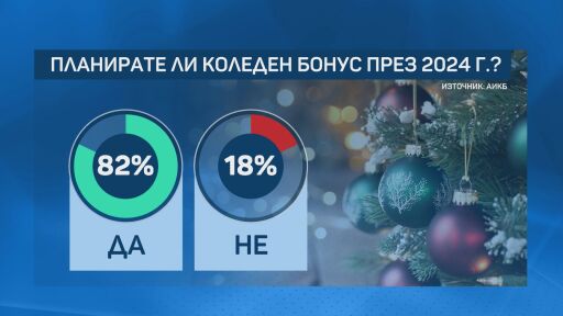 80% от предприятията у нас са раздали коледни бонуси