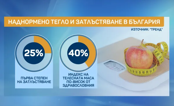 25% от хората в България са затлъстели, а 49% са с наднормено тегло 