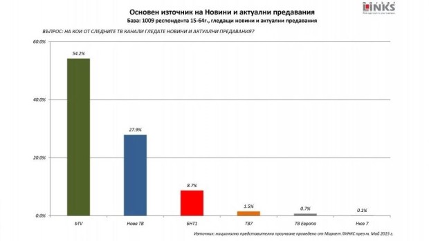 Снимка: „Маркет линкс”: bTV Новините са информационният лидер