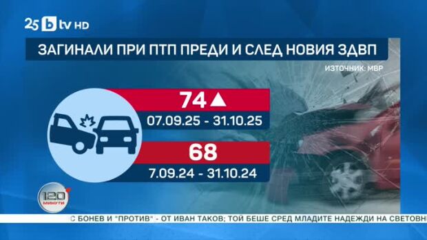Снимка: По-високи глоби и повече жертви на пътя
