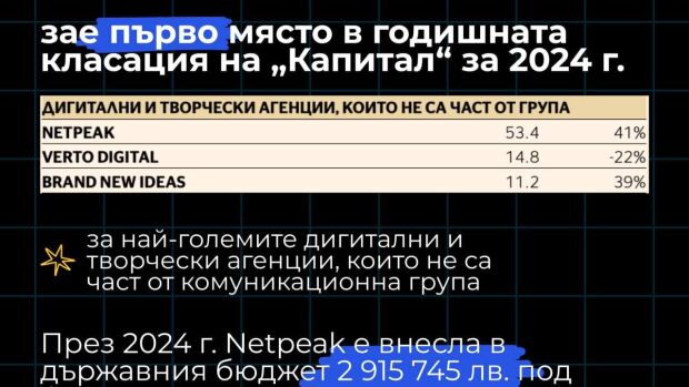 Снимка: Netpeak оглавява класацията на най-големите дигитални и творчески агенции извън...