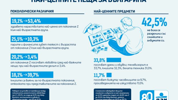 Снимка: Проучване на ДЗИ показва ценните за българите неща
