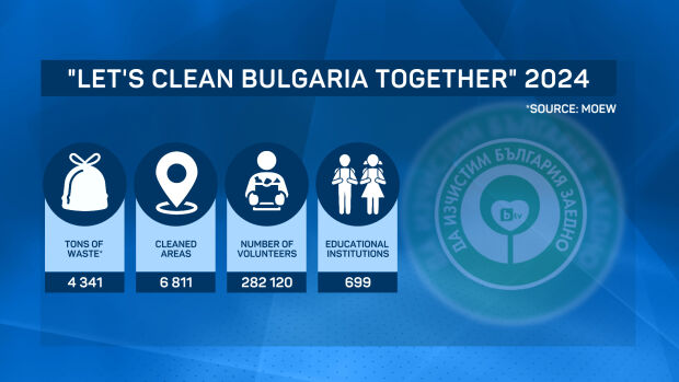 Снимка: Record 6,811 polluted sites cleaned in 12th edition of "Let's Clean Bulgaria Together"...