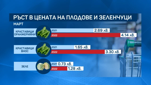 Поскъпване на основни плодове и зеленчуци вече е отчел оперативният