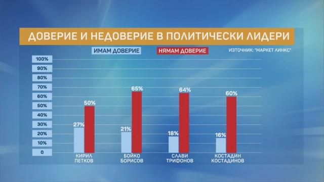При политиците премиерът Кирил Петков остава най одобряваният въпреки че рейтингът
