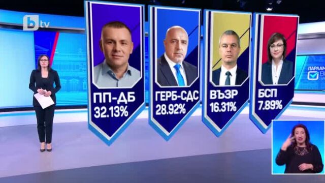 Обобщение на вота ГЕРБ печели в 21 от многомандатните избирателни