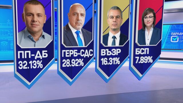 Обобщение на вота ГЕРБ печели в 21 от многомандатните избирателни