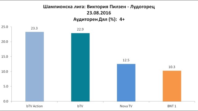 Снимка: Близо половин милион зрители гледаха триумфа на 