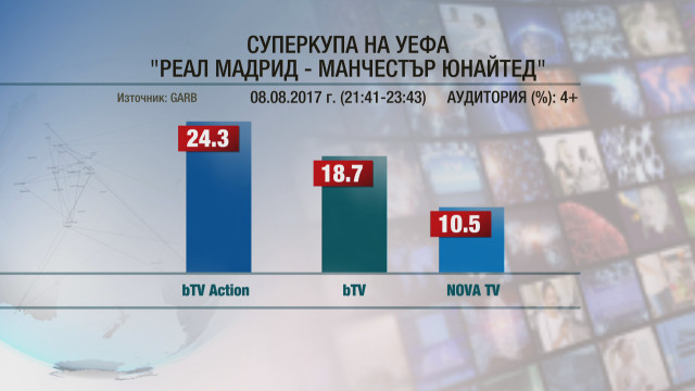 Снимка: Половин милион зрители гледаха спора за Суперкупата на Европа по bTV Action