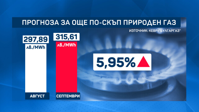 "Булгаргаз" предлага ново поскъпване от 6% за газа през септември