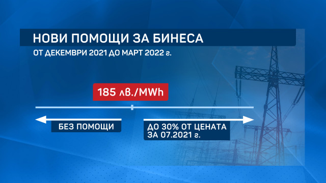 България удължава срока за компенсиране на бизнеса заради скъпия ток